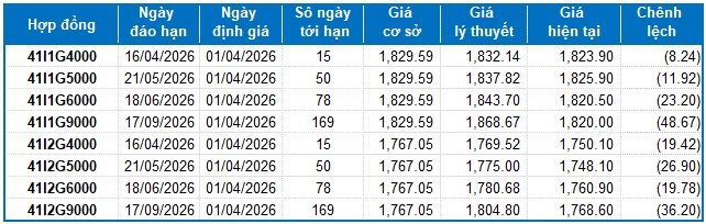 Chứng khoán phái sinh ngày 01/04/2026: Tâm lý thận trọng tiếp tục bao trùm thị trường?