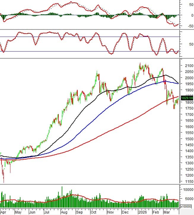 Chứng khoán phái sinh ngày 01/04/2026: Tâm lý thận trọng tiếp tục bao trùm thị trường?