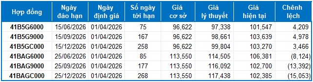 Chứng khoán phái sinh ngày 01/04/2026: Tâm lý thận trọng tiếp tục bao trùm thị trường?
