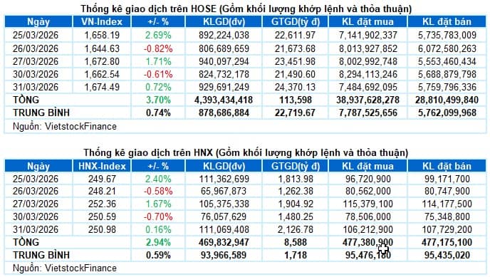 Vietstock Daily 01/04/2026: Giữ nhịp phục hồi