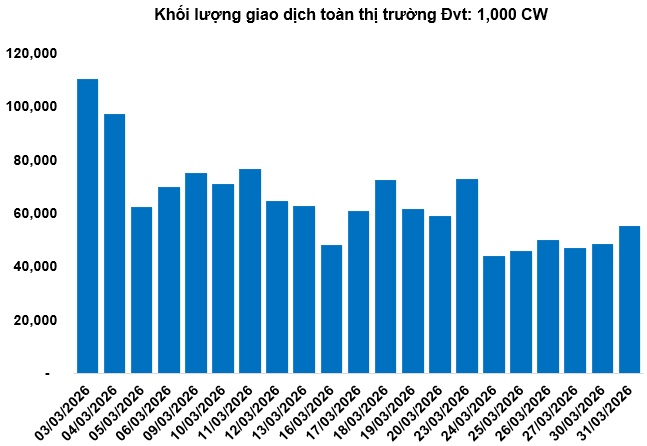 Thị trường chứng quyền ngày 01/04/2026: Thanh khoản toàn thị trường cải thiện nhẹ