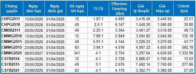 Thị trường chứng quyền ngày 01/04/2026: Thanh khoản toàn thị trường cải thiện nhẹ