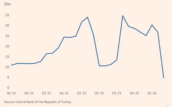 Các NHTW nước ngoài bán mạnh trái phiếu Mỹ sau chiến tranh Iran
