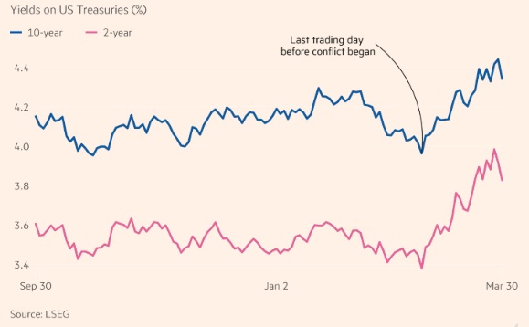 Các NHTW nước ngoài bán mạnh trái phiếu Mỹ sau chiến tranh Iran