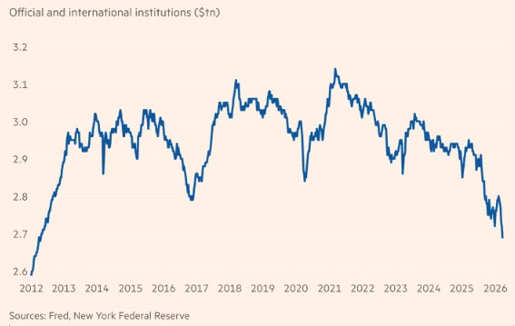 Các NHTW nước ngoài bán mạnh trái phiếu Mỹ sau chiến tranh Iran