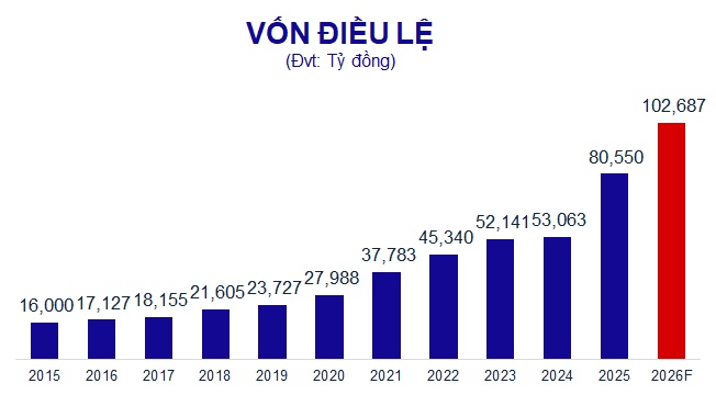 MB đặt mục tiêu lợi nhuận 2026 tăng 15%, tăng vốn lên gần 103,000 tỷ