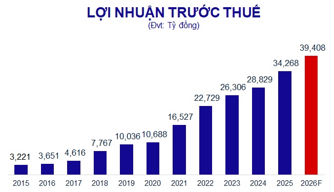MB đặt mục tiêu lợi nhuận 2026 tăng 15%, tăng vốn lên gần 103,000 tỷ