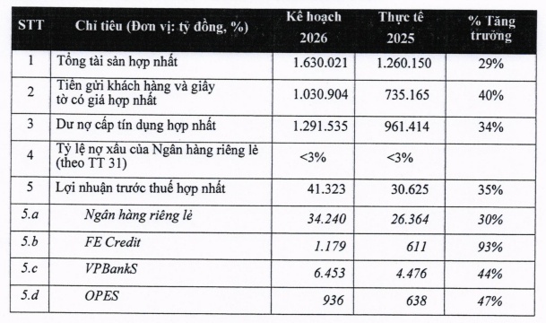 VPBank đặt mục tiêu 2026 tăng vốn lên 100,000 tỷ, chia cổ tức tiền mặt tỷ lệ 5%
