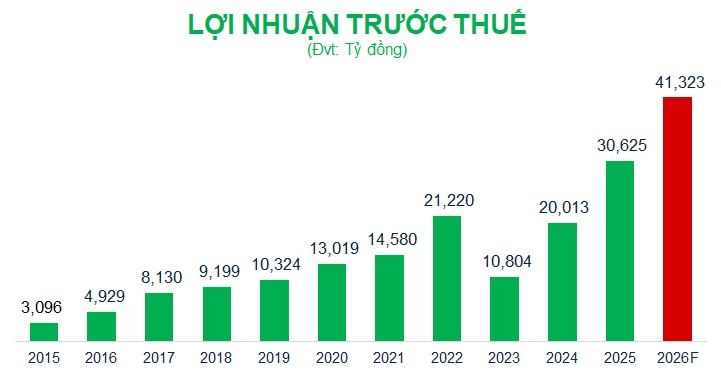 VPBank đặt mục tiêu 2026 tăng vốn lên 100,000 tỷ, chia cổ tức tiền mặt tỷ lệ 5%