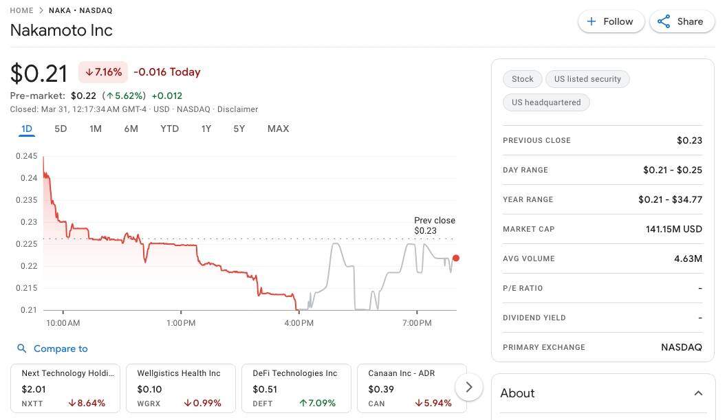 Từng mua Bitcoin ở giá 118.000 USD, Nakamoto chấp nhận cắt lỗ 40%