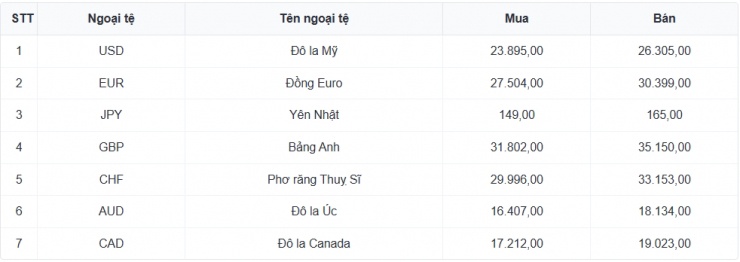 Tỷ giá USD hôm nay 31/3: Tỷ giá trung tâm tăng lên 25.102 đồng/USD