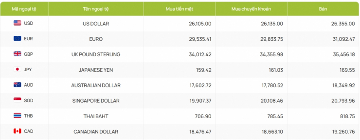 Tỷ giá USD hôm nay 31/3: Tỷ giá trung tâm tăng lên 25.102 đồng/USD