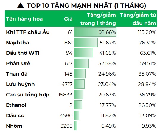 Không chỉ dầu mỏ, nguồn cung hàng loạt hàng hóa thiết yếu cũng bị gián đoạn