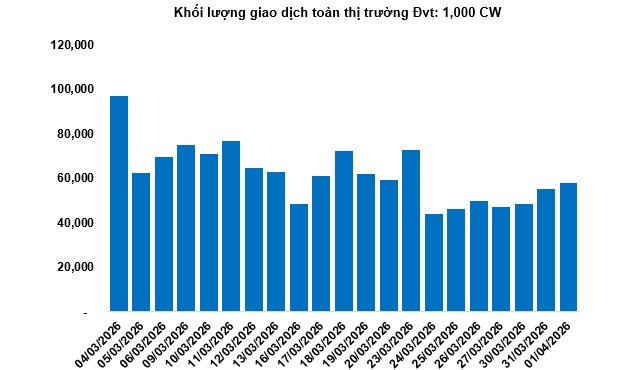Thị trường chứng quyền ngày 02/04/2026: Khối ngoại quay lại bán ròng