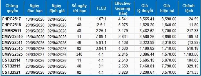 Thị trường chứng quyền ngày 02/04/2026: Khối ngoại quay lại bán ròng
