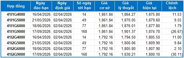 Chứng khoán phái sinh ngày 02/04/2026: Triển vọng ngắn hạn dần cải thiện