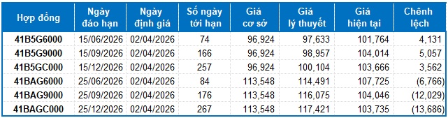 Chứng khoán phái sinh ngày 02/04/2026: Triển vọng ngắn hạn dần cải thiện