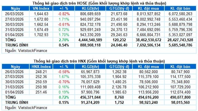 Vietstock Daily 02/04/2026: Tăng tốc vượt 1,700 điểm