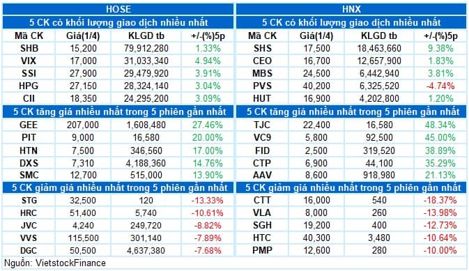 Vietstock Daily 02/04/2026: Tăng tốc vượt 1,700 điểm