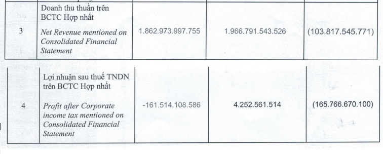 Đại Thiên Lộc lỗ nặng hơn sau khi kiểm toán
