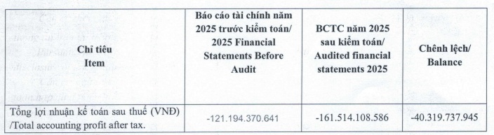 Đại Thiên Lộc lỗ nặng hơn sau khi kiểm toán