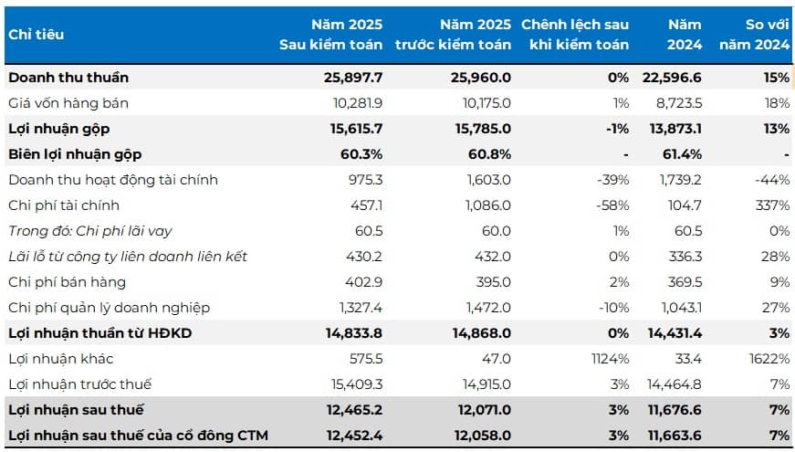 Lãi ròng ACV tăng thêm 400 tỷ sau kiểm toán và 4 vấn đề cần nhấn mạnh