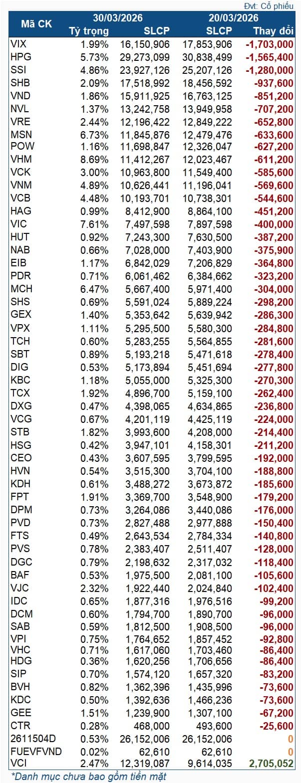 Quỹ ETF nửa tỷ đô bán ròng mạnh sau khi cơ cấu danh mục