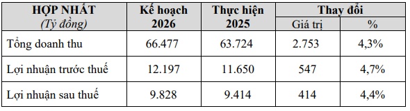 Vinamilk đặt kế hoạch lãi sau thuế hợp nhất hơn 9.8 ngàn tỷ đồng