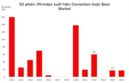 Thị trường đã điều chỉnh lâu hơn cú sốc thuế quan 2025