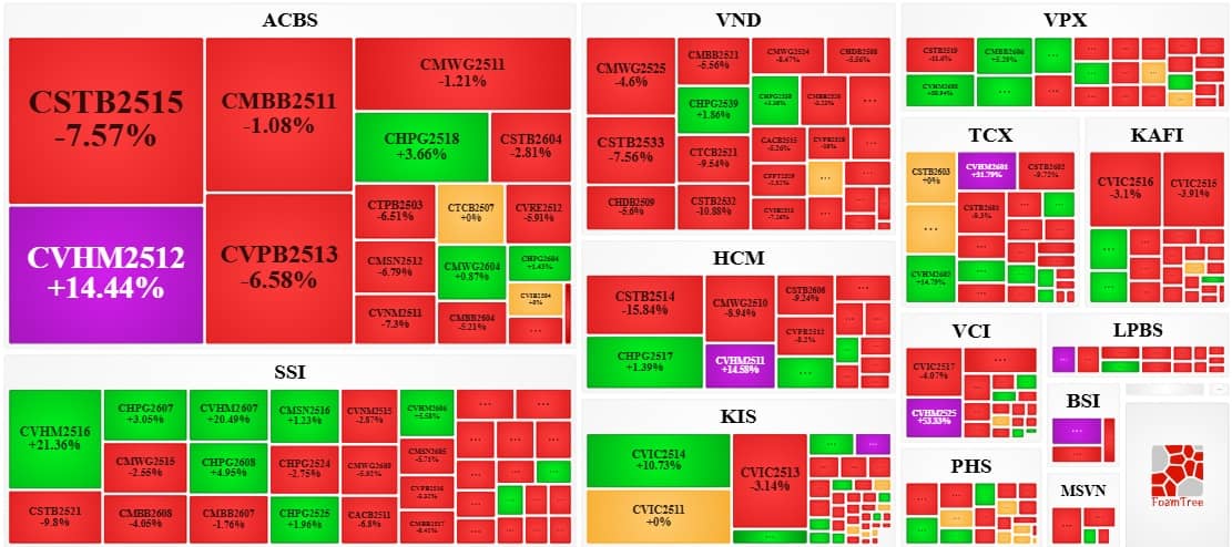 Thị trường chứng quyền ngày 03/04/2026: Tốt xấu đan xen