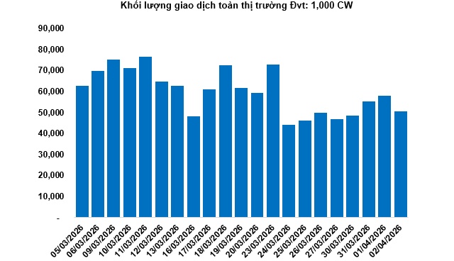 Thị trường chứng quyền ngày 03/04/2026: Tốt xấu đan xen