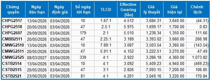 Thị trường chứng quyền ngày 03/04/2026: Tốt xấu đan xen