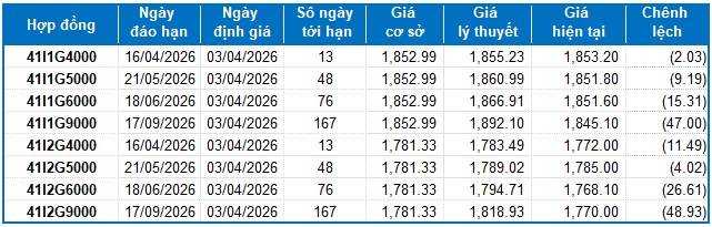 Chứng khoán phái sinh ngày 03/04/2026: Thanh khoản toàn thị trường duy trì ở mức thấp