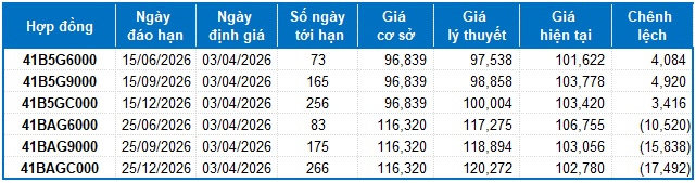 Chứng khoán phái sinh ngày 03/04/2026: Thanh khoản toàn thị trường duy trì ở mức thấp