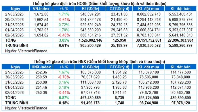 Vietstock Daily 03/04/2026: Rung lắc trở lại