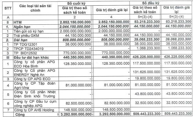 APG nhận ý kiến ngoại trừ với công nợ phải thu gần 320 tỷ và khoản đầu tư trái phiếu GKM