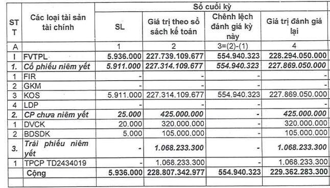 APG nhận ý kiến ngoại trừ với công nợ phải thu gần 320 tỷ và khoản đầu tư trái phiếu GKM