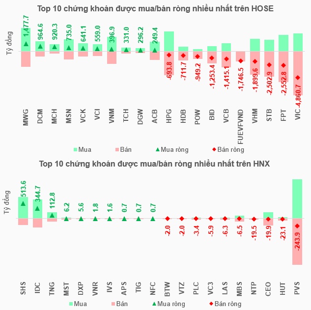 Khối ngoại dồn dập bán ròng trong tháng VN-Index gặp khó