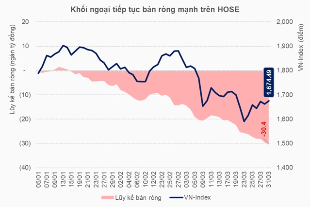 Khối ngoại dồn dập bán ròng trong tháng VN-Index gặp khó