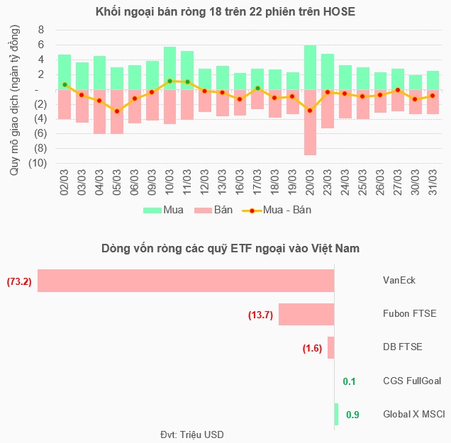 Khối ngoại dồn dập bán ròng trong tháng VN-Index gặp khó