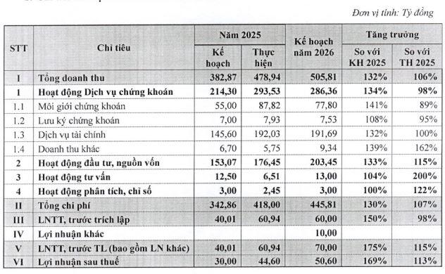 Chứng khoán PSI định hướng theo mô hình IB, lên kế hoạch lợi nhuận tăng 13%