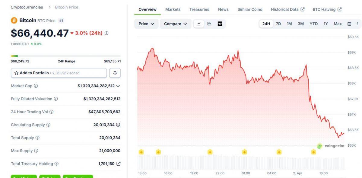 Bitcoin giảm, giá dầu tăng sau bài phát biểu của ông Trump về cuộc chiến Iran