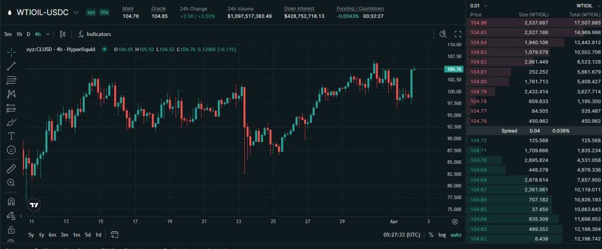Bitcoin giảm, giá dầu tăng sau bài phát biểu của ông Trump về cuộc chiến Iran