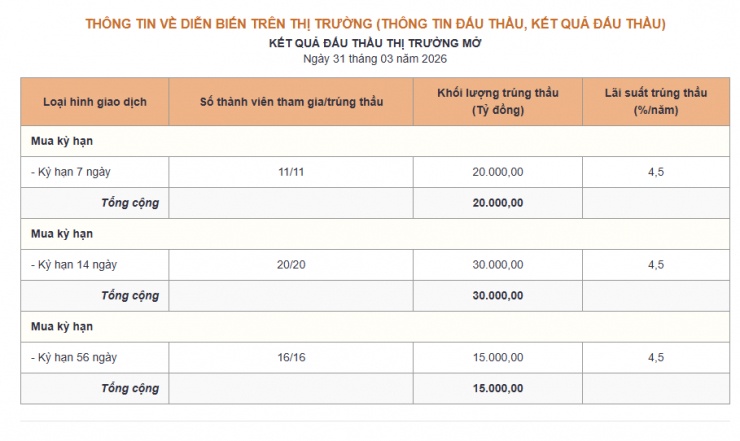 Lãi suất tiết kiệm cao ngất 9%/năm kỳ hạn 6 tháng: NHNN cấp tập bơm tiền, cảnh báo về lãi suất tăng "nóng"