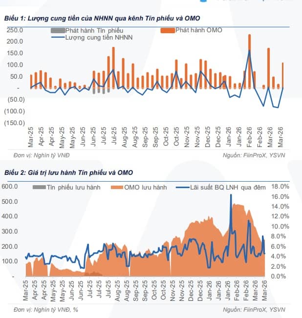 Lãi suất tiết kiệm cao ngất 9%/năm kỳ hạn 6 tháng: NHNN cấp tập bơm tiền, cảnh báo về lãi suất tăng "nóng"