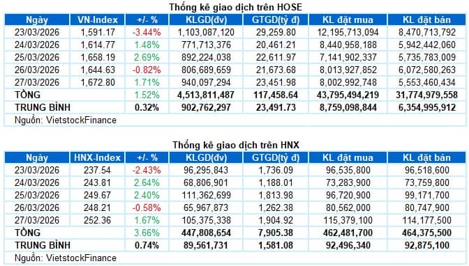 Chứng khoán Tuần 30/03-03/04/2026: Đà tăng chùn bước