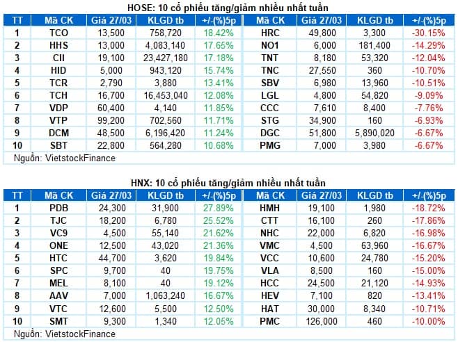 Chứng khoán Tuần 30/03-03/04/2026: Đà tăng chùn bước