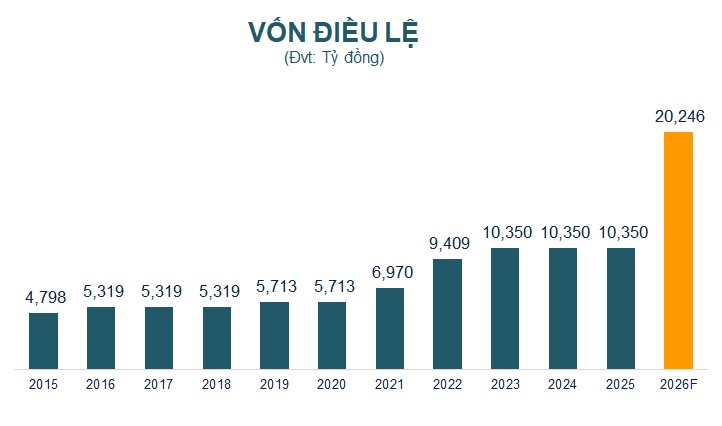 ABBank đặt kế hoạch tăng vốn điều lệ lên 20,246 tỷ, niêm yết HOSE vào quý 4/2026