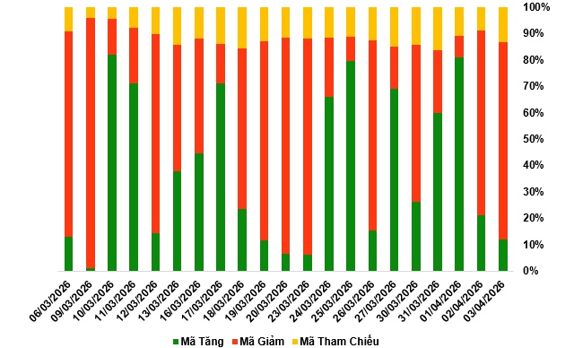 Thị trường chứng quyền tuần 06-10/04/2026: Triển vọng ngắn hạn đang xấu đi