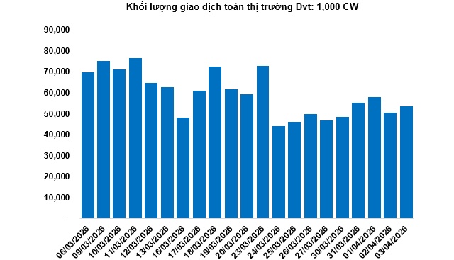 Thị trường chứng quyền tuần 06-10/04/2026: Triển vọng ngắn hạn đang xấu đi